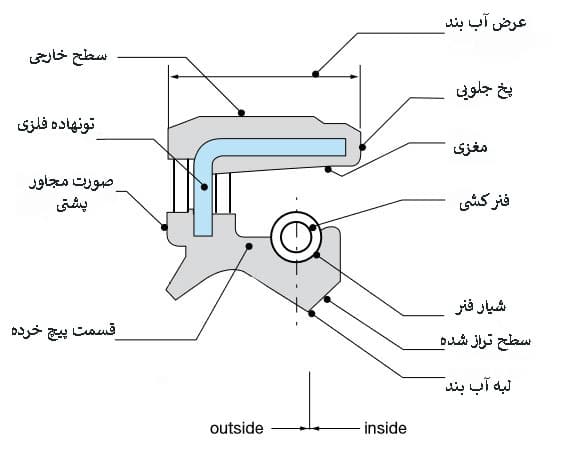 انواع کاسه نمد و کاربردهای آن