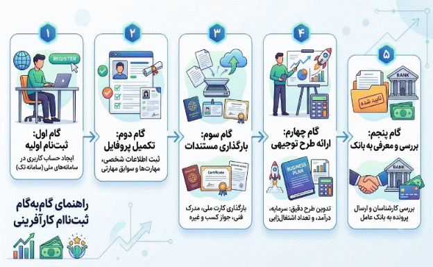 راهنمای گام‌به‌گام ثبت‌نام وام کارآفرینی