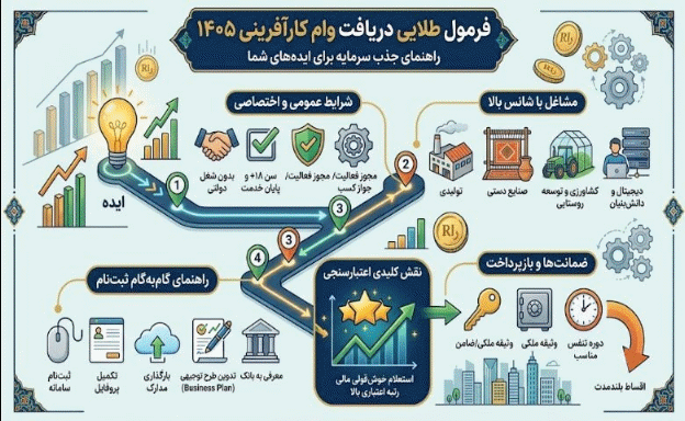 دریافت وام کارآفرینی